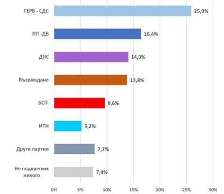 Екзакта: ГЕРБ води с 9,5% пред ПП-ДБ, дори второто място несигурно