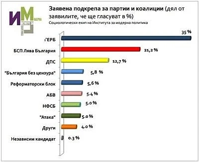 ИМП: ГЕРБ печели изборите, БСП - втори