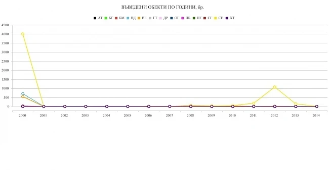 През последните пет години сме претърпели бум на въвеждането на зелени мощности