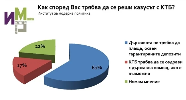 Българите не искат да плащат за КТБ