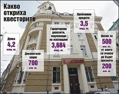 Фалит или оздравяване на КТБ