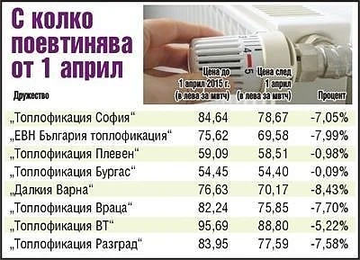 По-евтино парно от днес