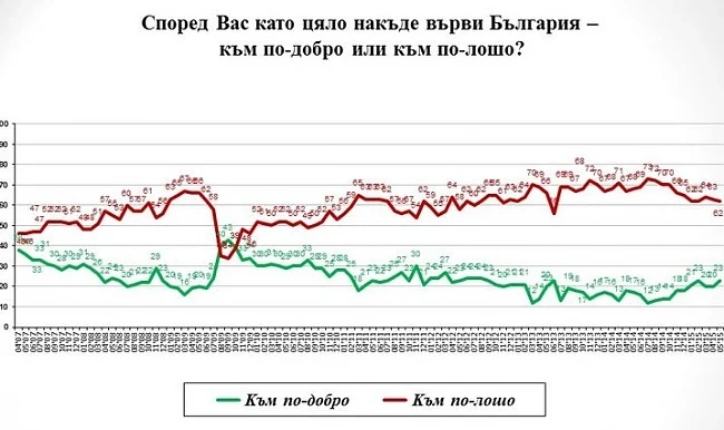 „Галъп“: Според 62 % от хората страната върви към по-лошо
