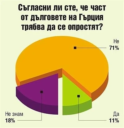 71% от българите смятат, че гърците трябва да си платят дълга