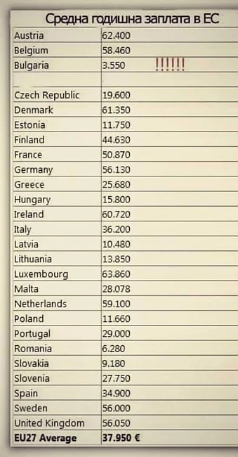 Вижте средната годишна заплата в Европа