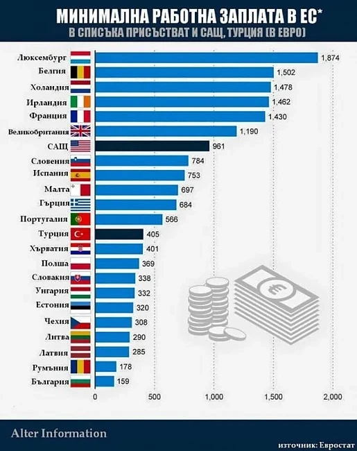 България е на последно място по минимална заплата
