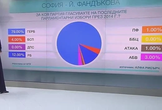 4% от социалистите и 12% от реформаторите са дали гласа си за кандидата на ГЕРБ