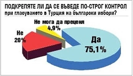 75% подкрепят по-строг контрол над вота в Турция
