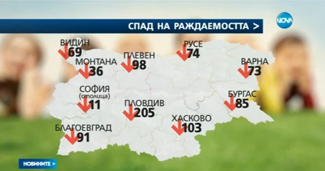 1000 бебета по малко сравнение с миналата година 