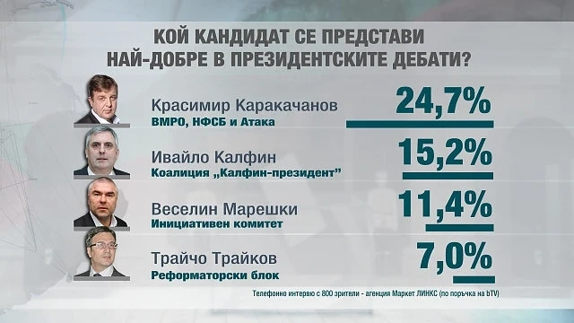 Красимир Каракачанов е фаворит на дебата по bTV