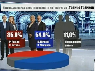 35% от гласувалите за Трайков на първия тур са подкрепили Радев