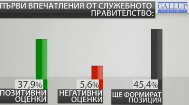 Галъп: Първите впечатления от служебния кабинет са по-скоро добри