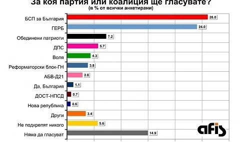 Проучване: БСП води с 2% пред ГЕРБ
