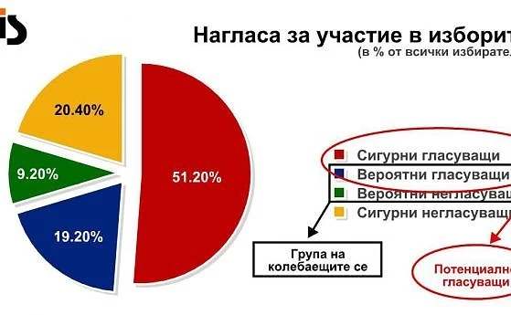  Социологическо проучване на АФИС: Десните избиратели предпочитат ГЕРБ