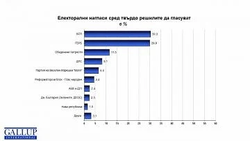 Седмица преди вота равенство: БСП – 30,3%, ГЕРБ – 29,9%