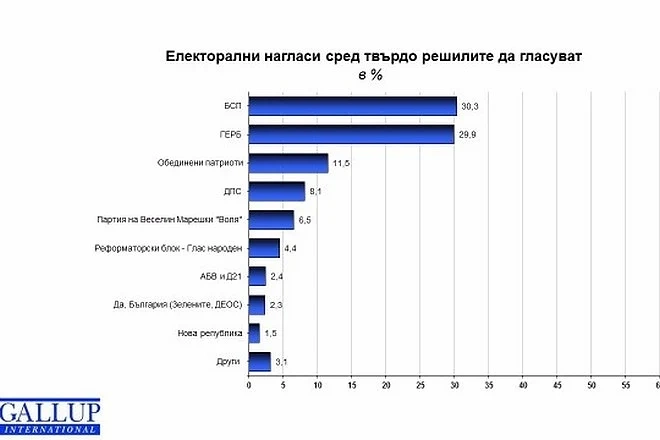 Галъп: Паритет БСП и ГЕРБ, \