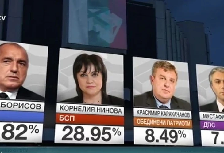 ГЕРБ печели над БСП