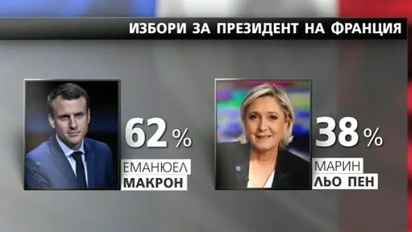 Еманюел Макрон води пред Марин льо Пен на вота във Франция
