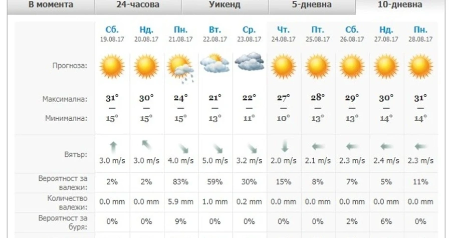 Днес над страната ще бъде слънчево