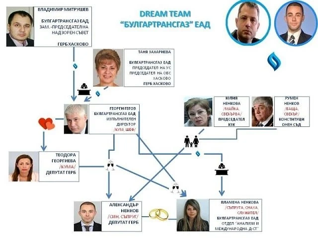 БСП разкри дрийм тийм на ГЕРБ и в енергетиката 