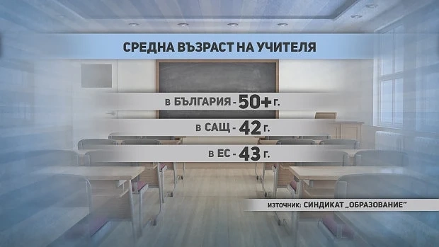 Средната възраст на учителите у нас е 50 г.