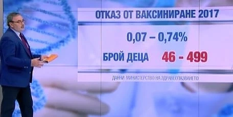 Ангел Кунчев: Има условия за епидемия от морбили у нас