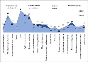 Нареждаме се на 48-мо място от 63 страни по конкурентноспособност 