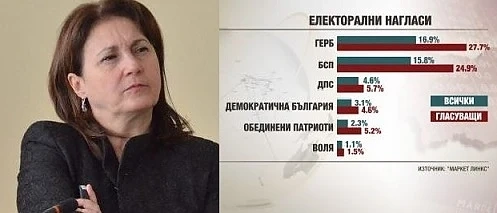 Какво стои зад проучването на „Маркет Линкс“