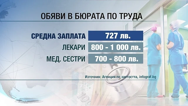 Всяка трета обява за работа е на минимална заплата