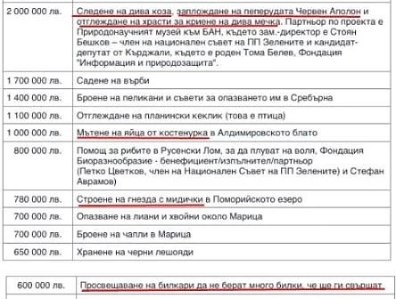 Как изглежда разпределението на 50 млн., за да се броят птици, гнезда, яйца и пера