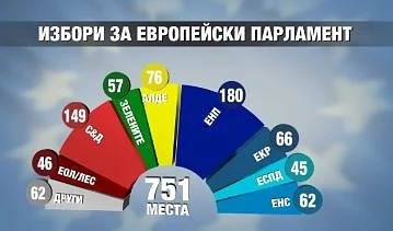 Нова ЕП прогноза: ГЕРБ и БСП с по шестима евродепутати