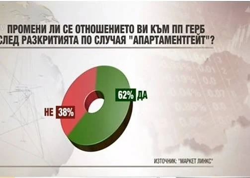 Социолог: Месец преди изборите резултатът се обръща
