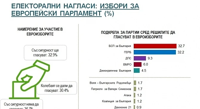 “Алфа Рисърч” представи последни данни за евроизборите