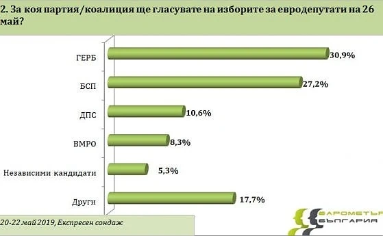 Агенцията Барометър даде почти равни резултати за ВМРО и ДПС