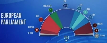 ЕНП и ПЕС остават най-големите партии в Европарламента, но губят мнозинството си