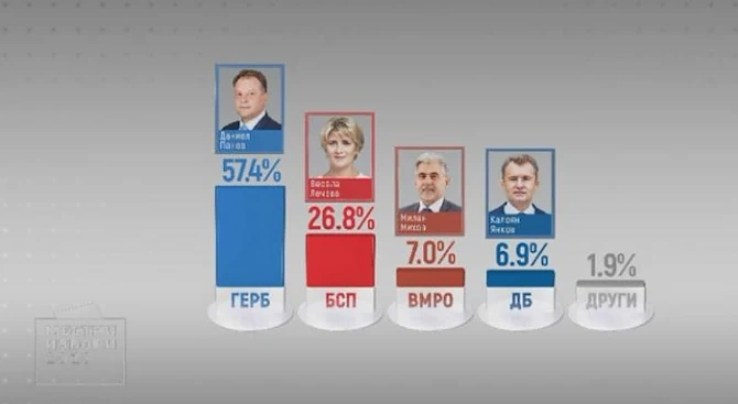В Търново няма да има балотаж - Даниел Панов печели с 57.4%