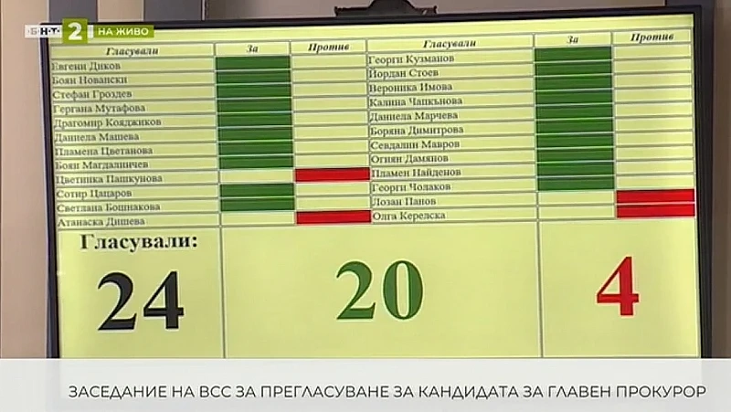 20 гласа ”за” и 4 ”против” повторно предложиха Гешев за главен прокурор