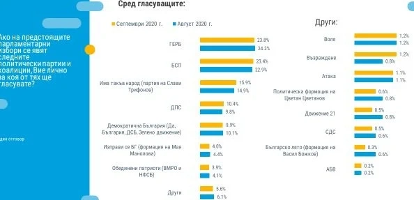 „Тренд“: Пет партии влизат в следващото НС, ако изборите бяха днес