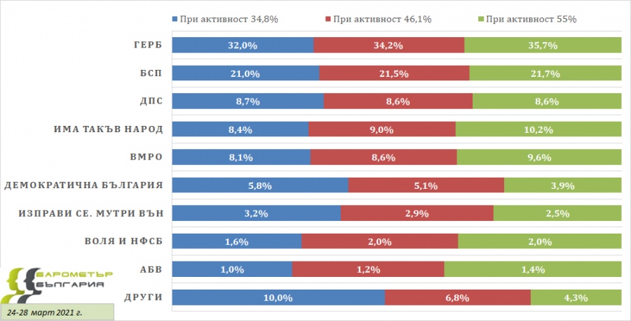 Барометър: ВМРО изпреварва Демократична България