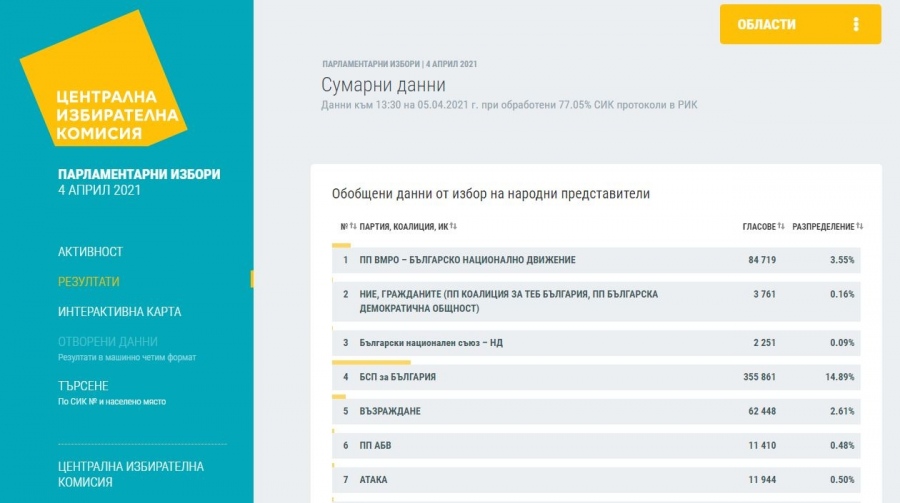 Обработиха 77,05% от протоколите: БСП твърдо стои на третото място