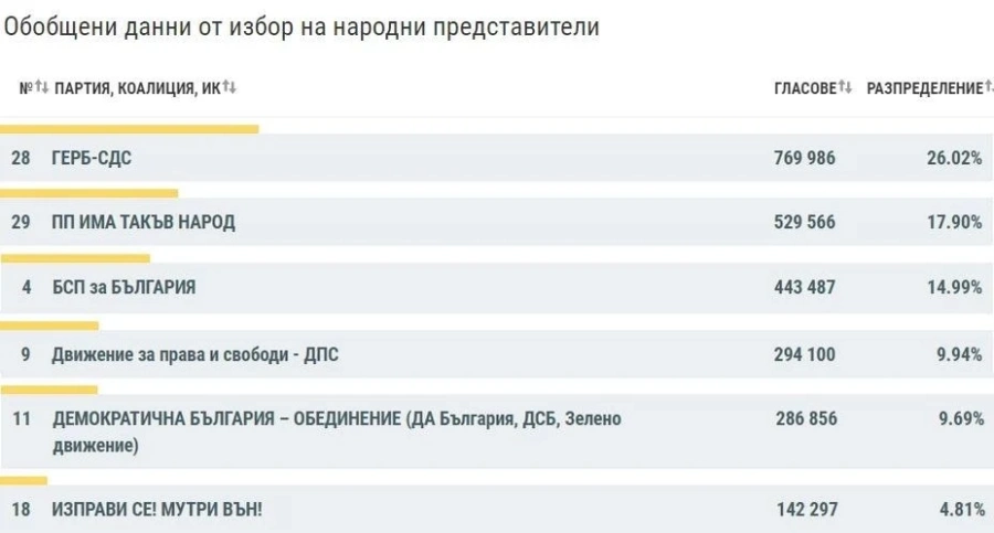 При 92,95% въведени протоколи: 6 партии влизат в НС