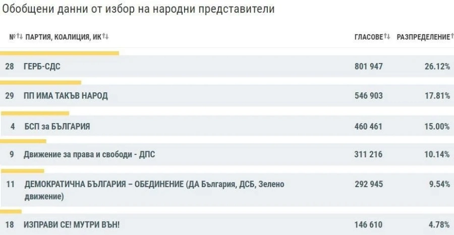 При 96,35% въведени протоколи: 6 партии влизат в НС