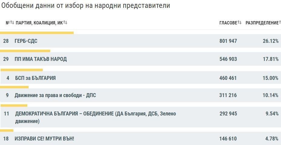 В 45 ото Народно събрание се очаква да влязат шест партии