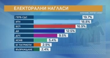 Маркет линкс: Под 1% разлика между ГЕРБ и ИТН