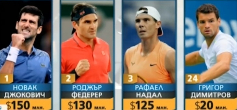 Новак Джокович е номер 1 по приходи в тениса 