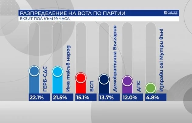 6 партии влизат в парламента. Стотни делят първия от втория, оспорвано е и 3-тото място между БСП и ДБ