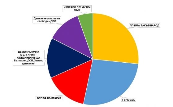 ГЕРБ и ИТН ще имат по 64 депутати. Разпределението на мандатите при 98,92% обработени протоколи