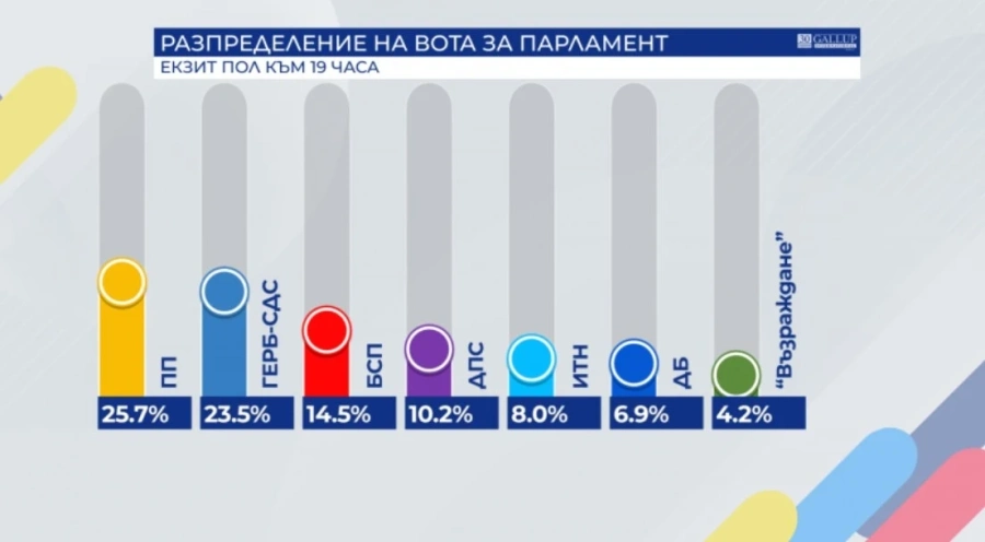 Първи данни от екзитпол: Радев с висока подкрепа, но ще има балотаж. ГЕРБ и Продължаваме промяната спорят за първото място