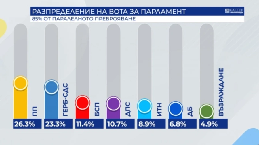 Паралелно преброяване при 85%: Продължаваме промяната печели парламентарния вот