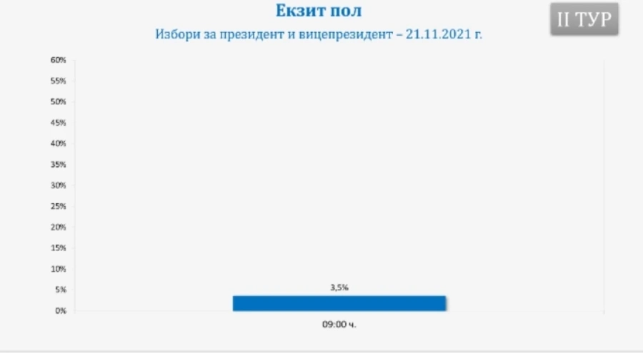 Галъп: 3,5% избирателна активност към 9 часа
